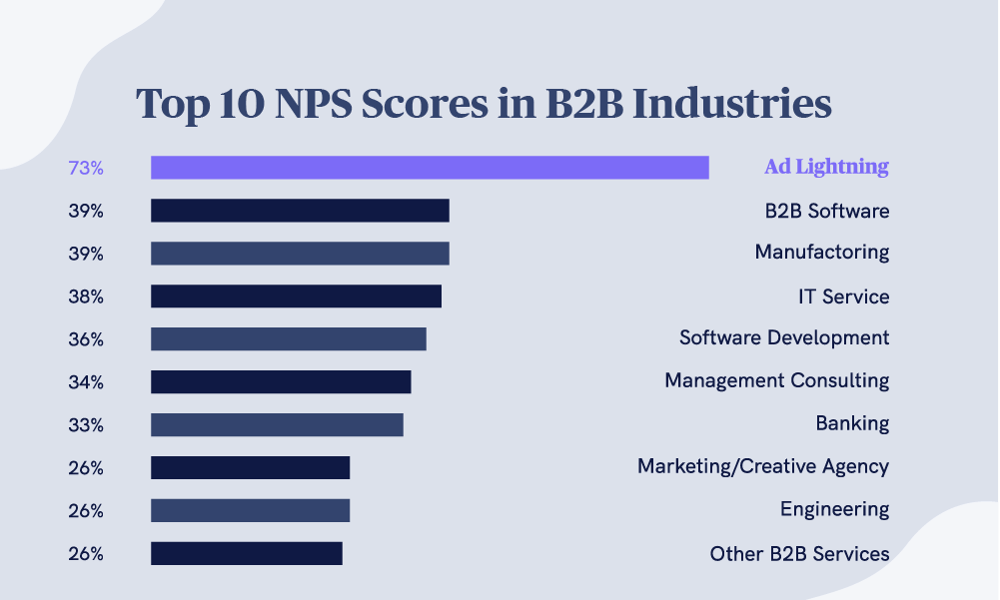 Adlighting_NPS_Scores_Graph